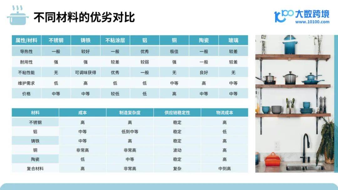 大数跨境：2024年厨房炊具市场出口情况分析，炊具品类出海研究报告