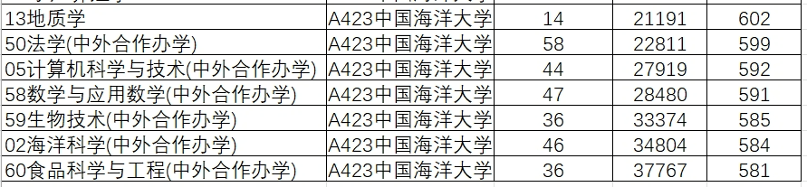 2024年山东大学软件学院录取分数线（所有专业分数线一览表公布）_山东学院2021录取本科分数_山东院校招生分数线