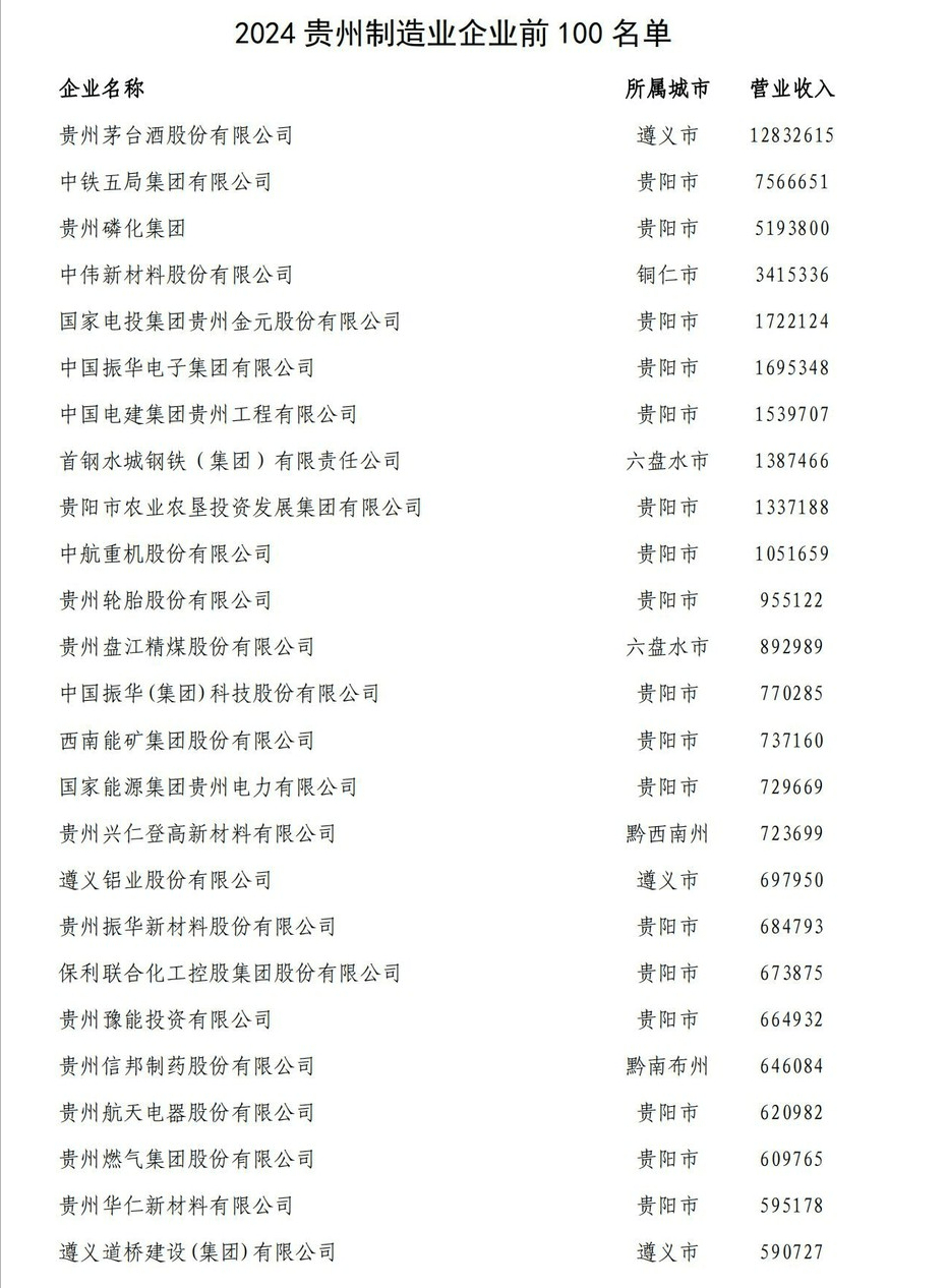 2024贵州企业前100等名单发布
