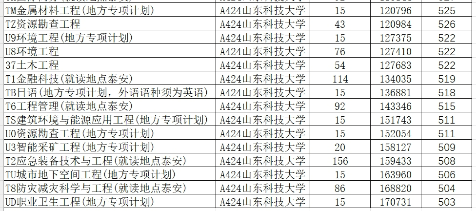 山东学院2021录取本科分数_山东院校招生分数线_2024年山东大学软件学院录取分数线（所有专业分数线一览表公布）