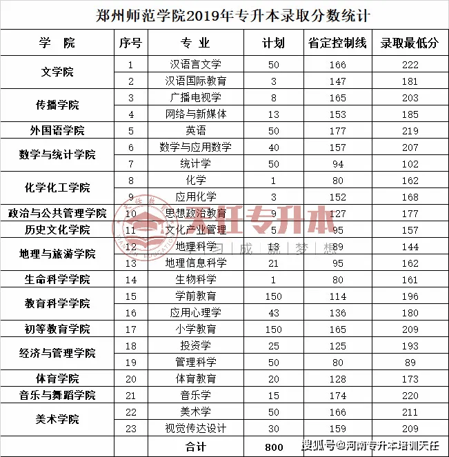 郑州师范学院排名图片