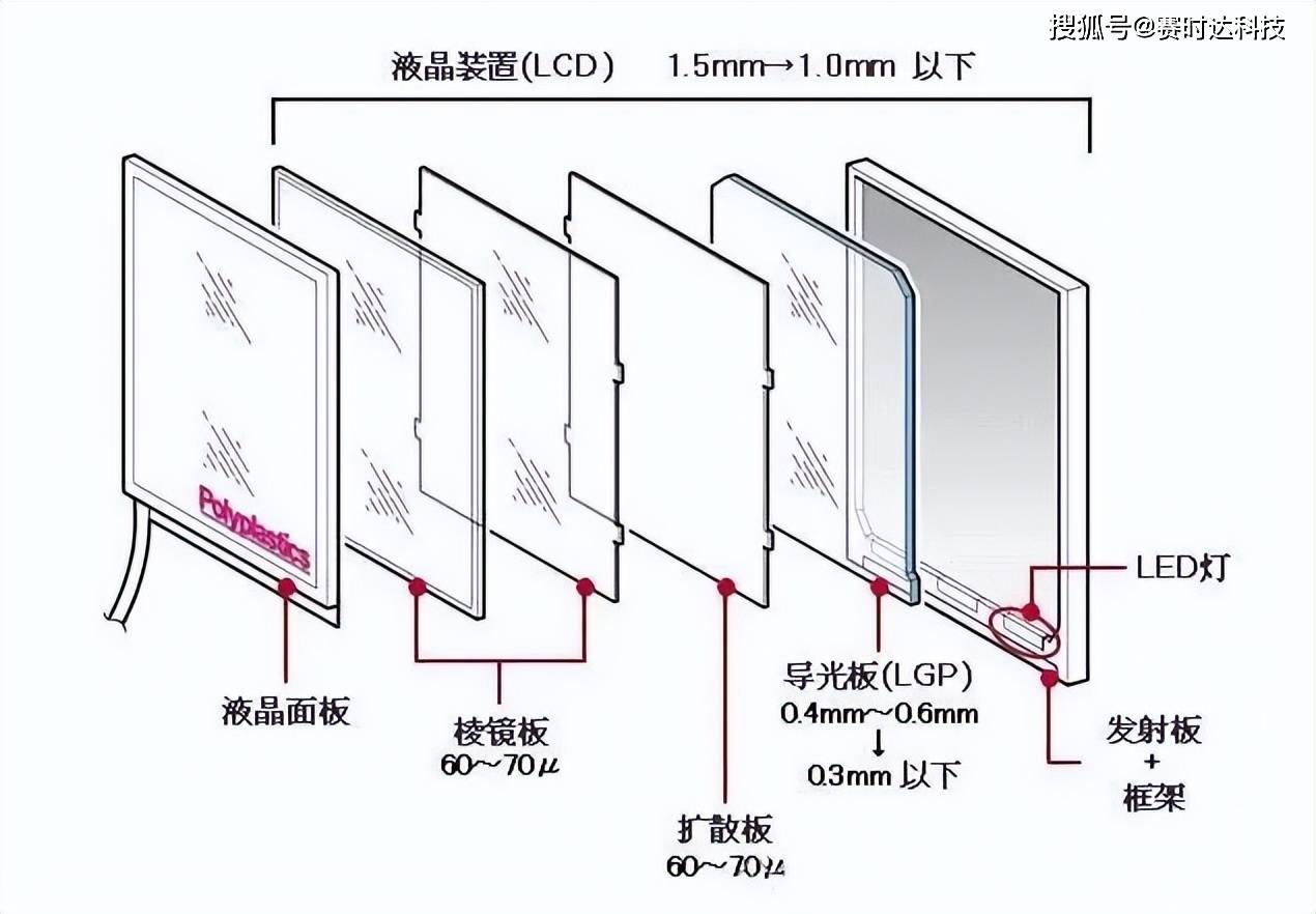 LED背光源结构图片