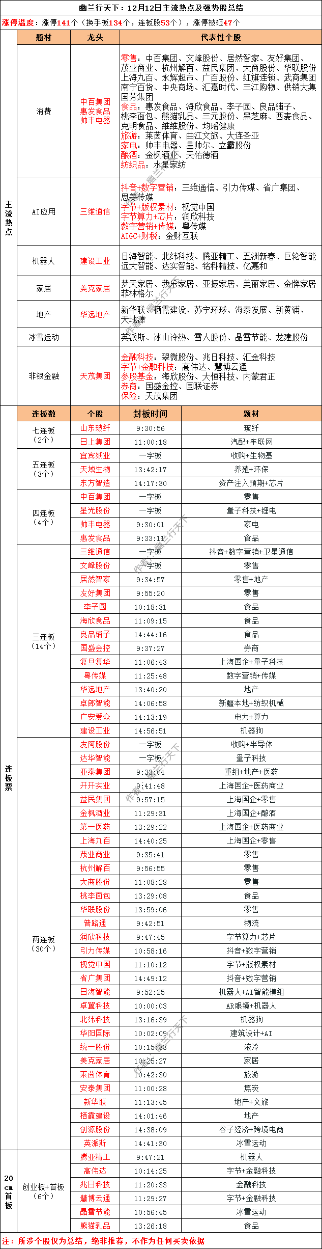 幽兰行天下：12月13日淘金早参