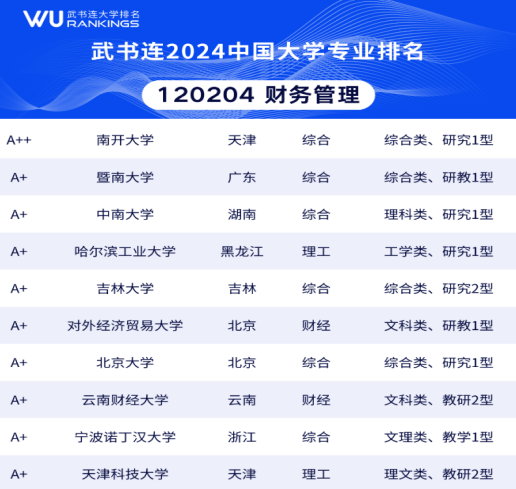 全國大學排名2024最新排名榜_2o2l年全國大學排名_202年大學排行