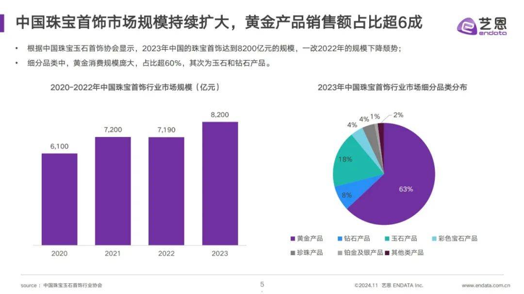 ​2024年女性珠宝配饰行业现状分析报告（消费者需求研究）