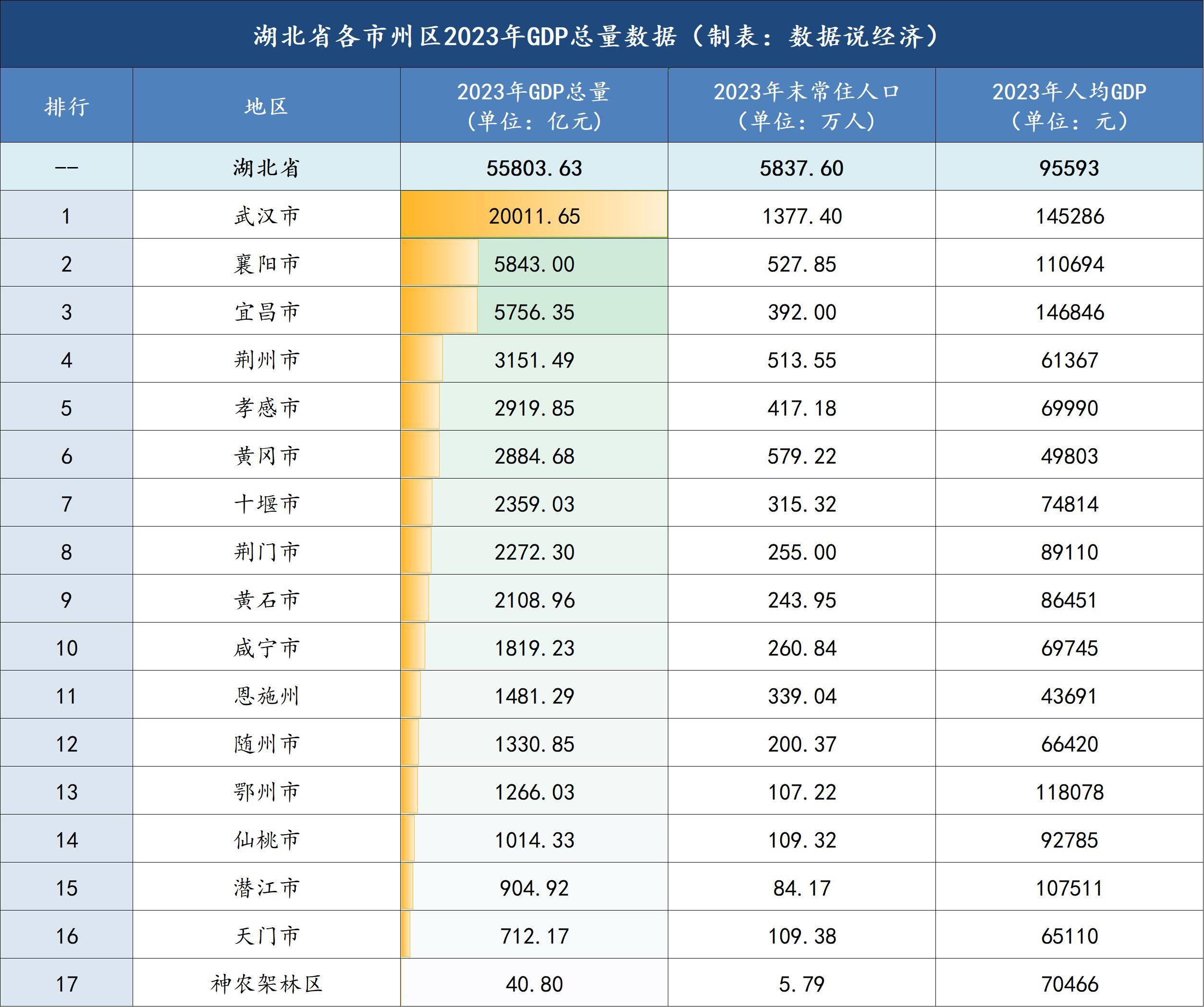 湖北省市州区经济实力排名