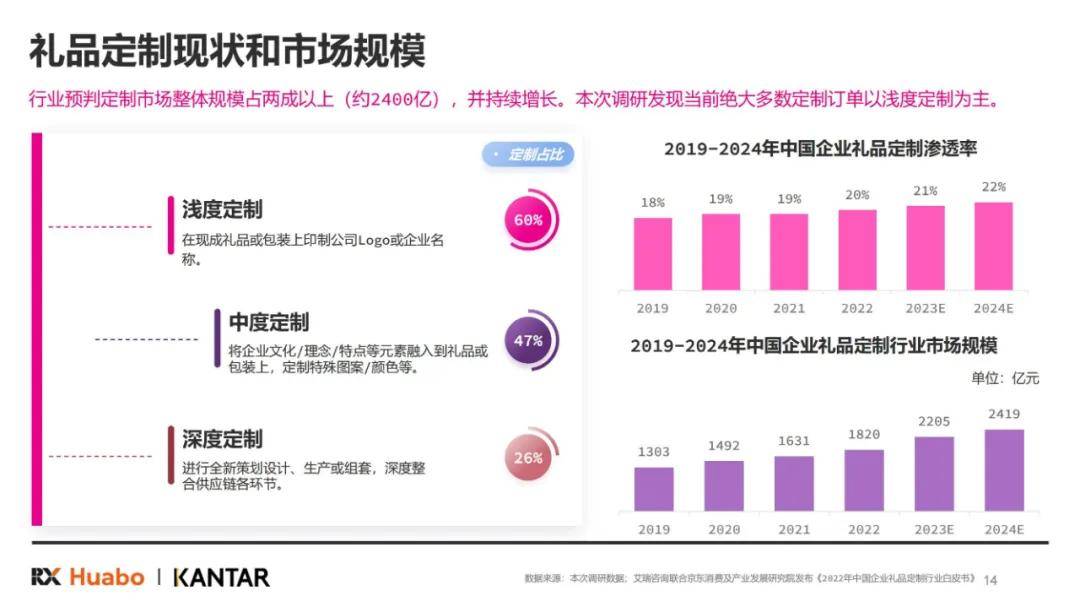 凯度咨询：2025年中国礼品行业市场规模分析，礼品行业展望白皮书