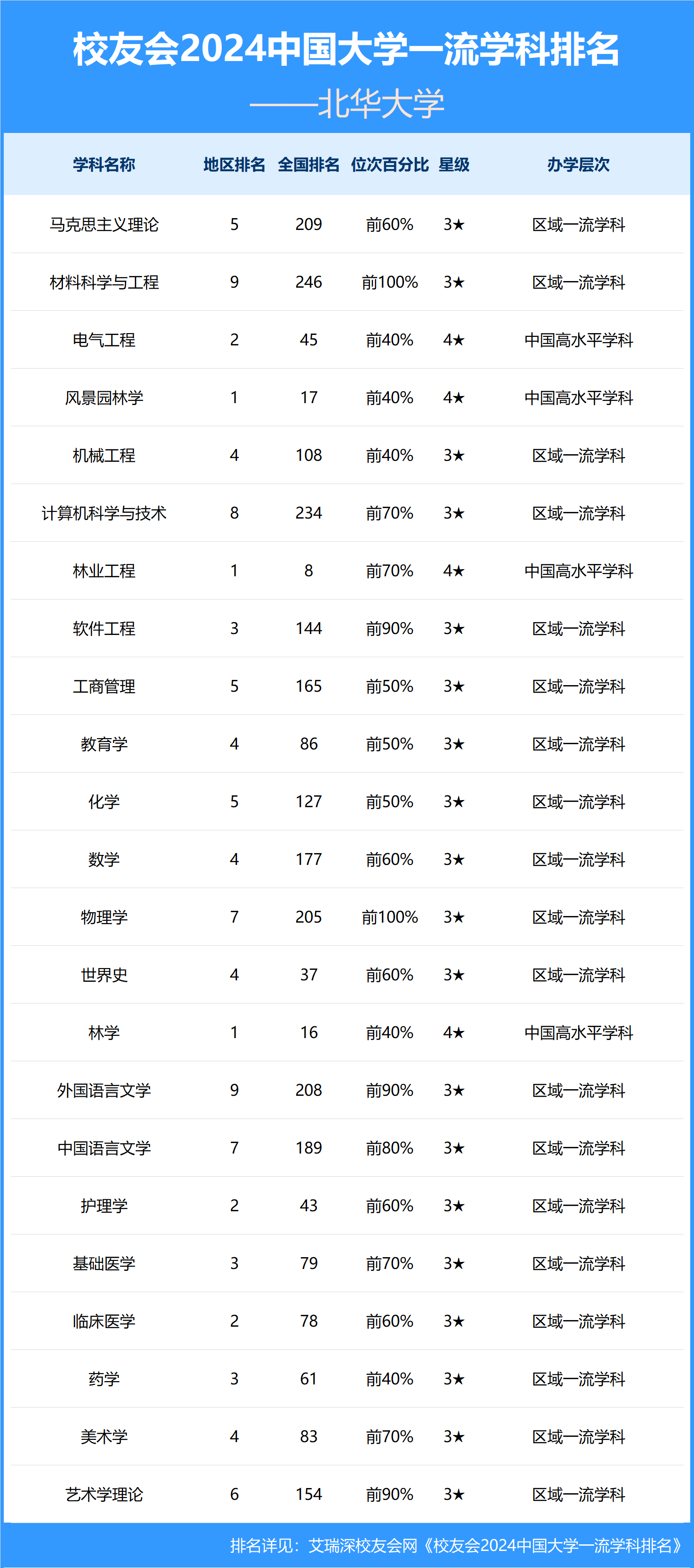 2024北华大学学科排名,风景园林学居吉林第一