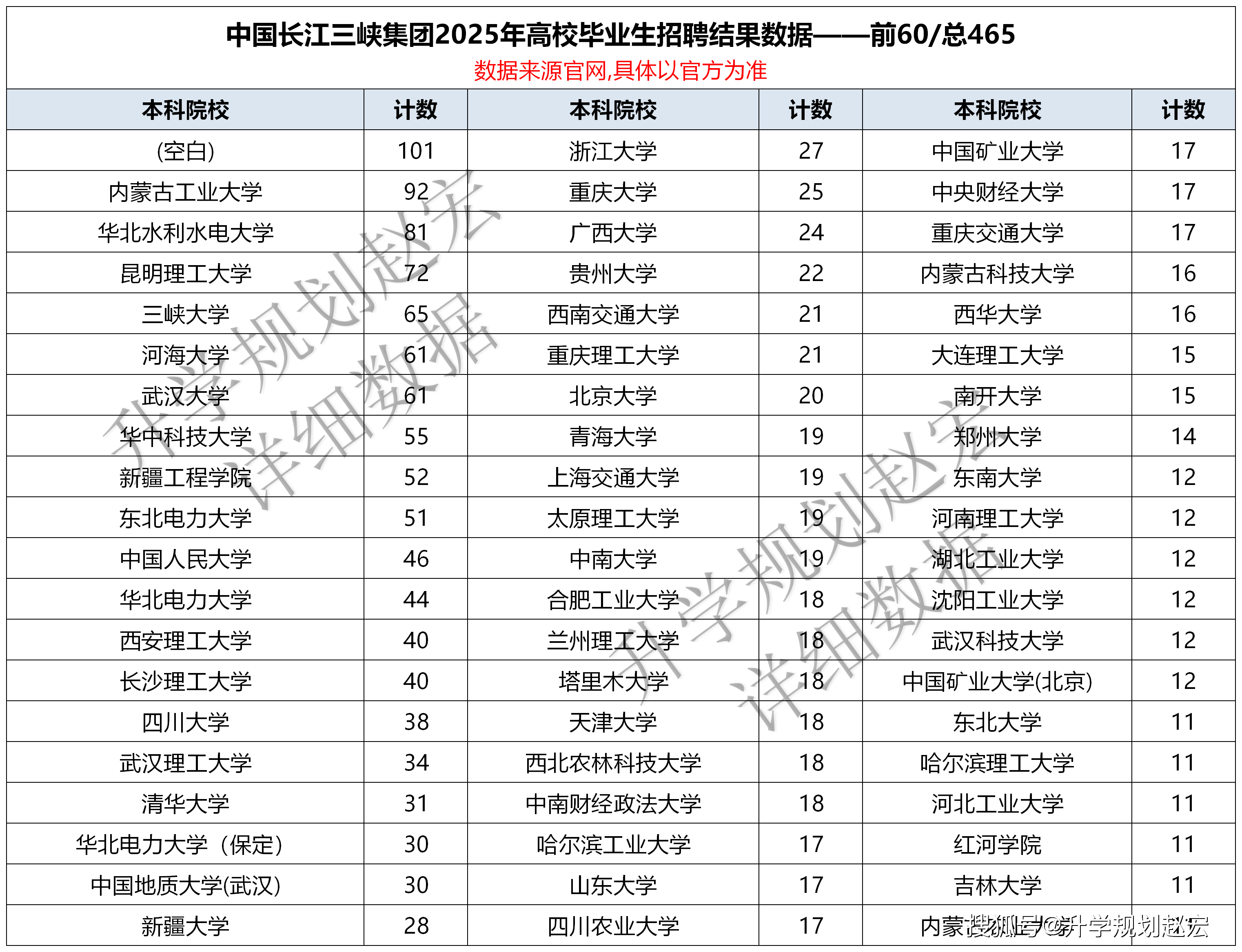 最高40万/年?中国三峡集团2025校招2717人,博士155人硕士1571人