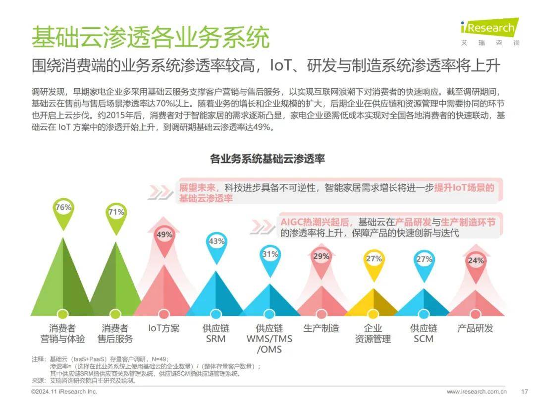 艾瑞咨询：2024年中国家电行业智能化发展现状，家电行业云应用研究