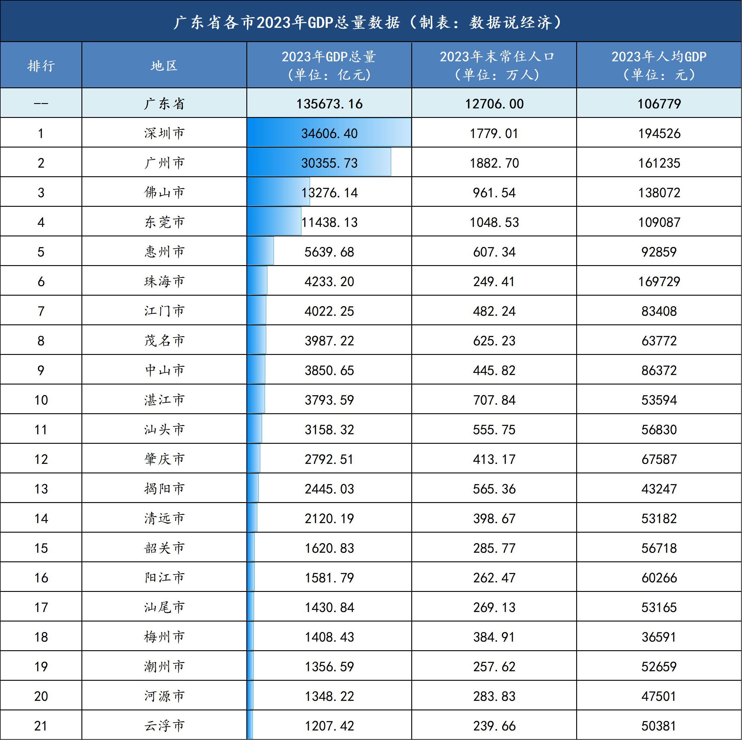 广东省各市GDP图片