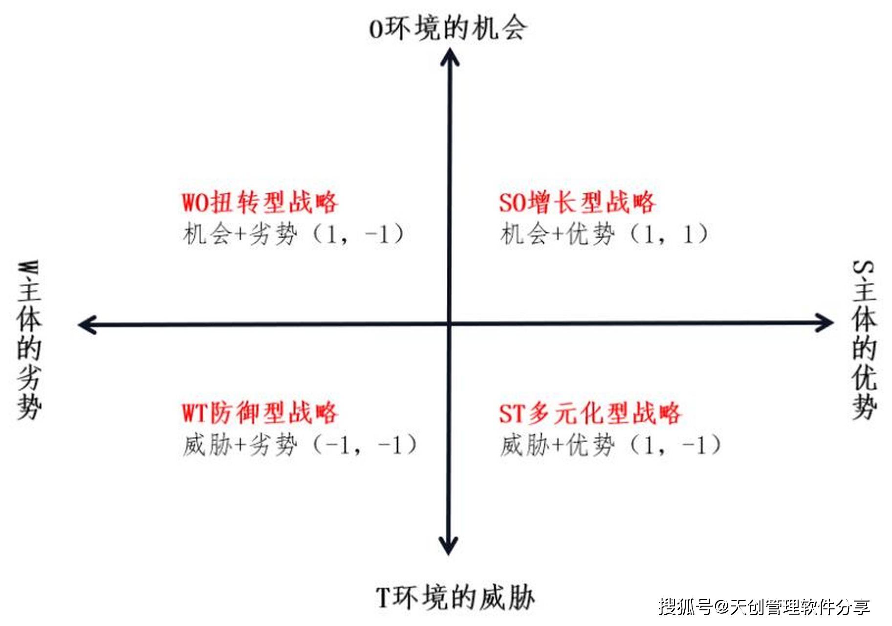 通过信息收集与整理,构建 swot 矩阵,战略匹配与选择以及战略实施与