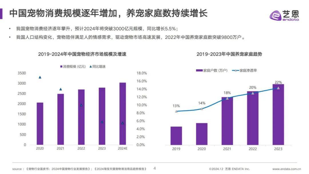 艺恩数据：2024年宠物清洁用品市场占有率多少？宠物清洁用品分析