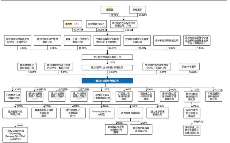 通力股份IPO:四高管薪酬合近2400万元 还要2亿元募资补流(图4)