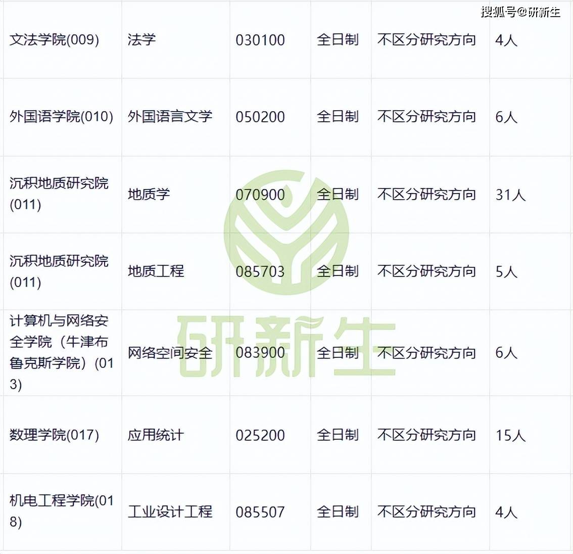成都理工大学超全调剂分析,含接收调剂专业、调剂来源等_地质_院校_考生