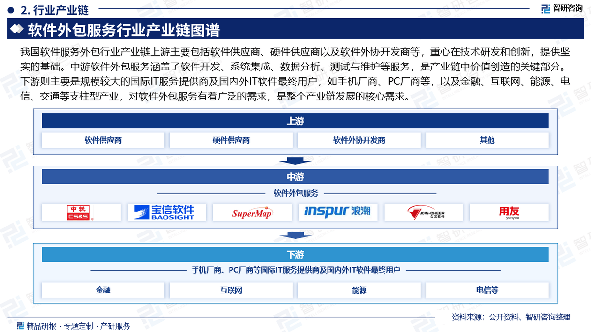 智研咨询发布：2025年软件服务外包行业市场深度分析及发展前景研究报告_搜狐网
