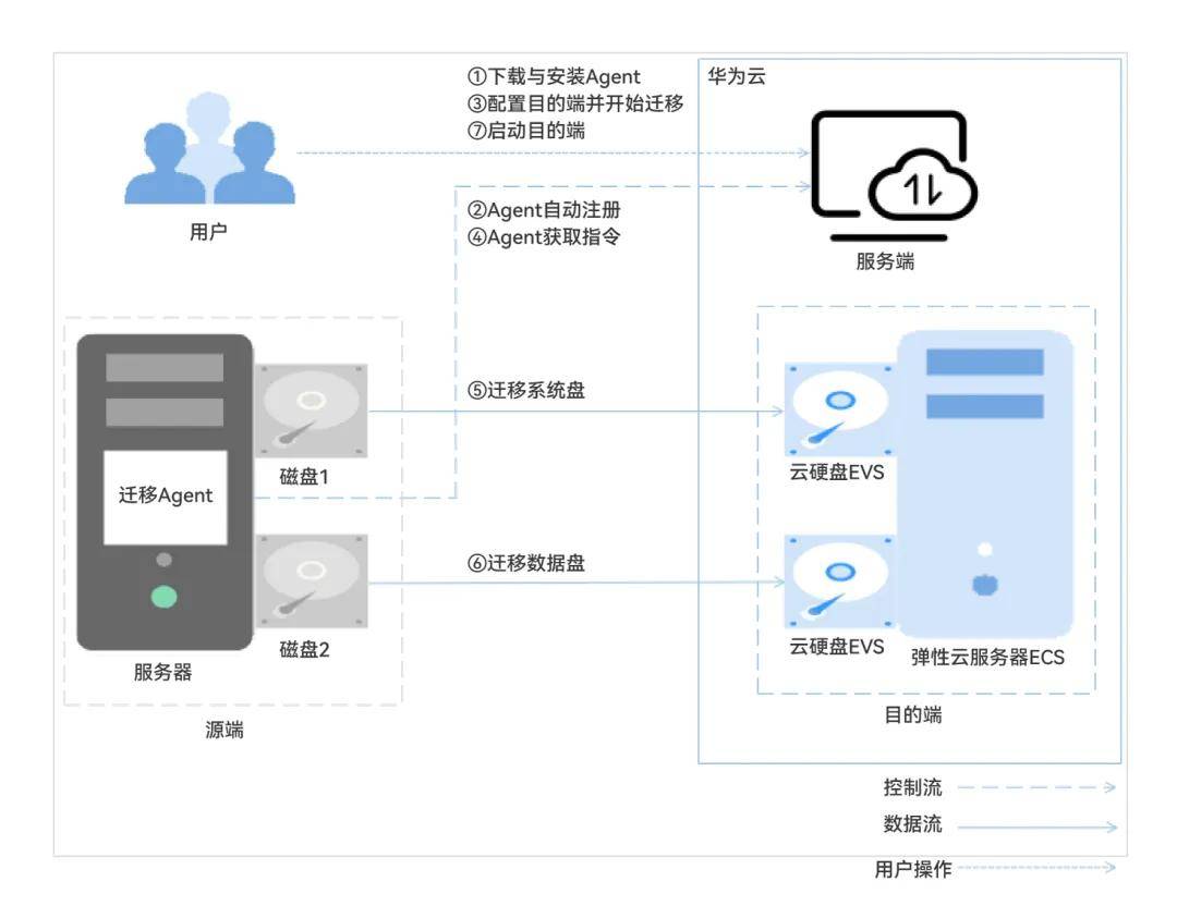 云之路：企业上云在各行各业中的兴起