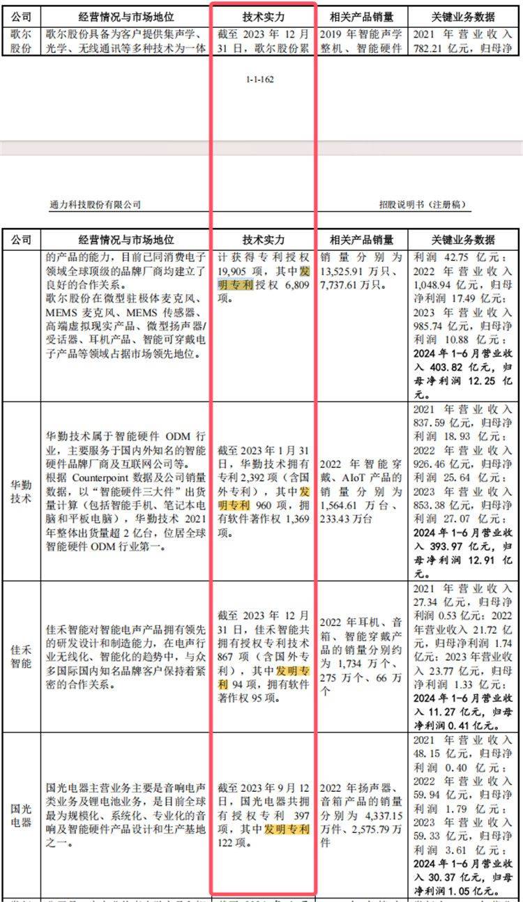 通力股份IPO:四高管薪酬合近2400万元 还要2亿元募资补流(图11)
