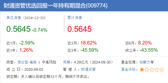 财通资管优选回报一年基金成立以来浮亏超40% 近1年净值收益率仅为1.26%