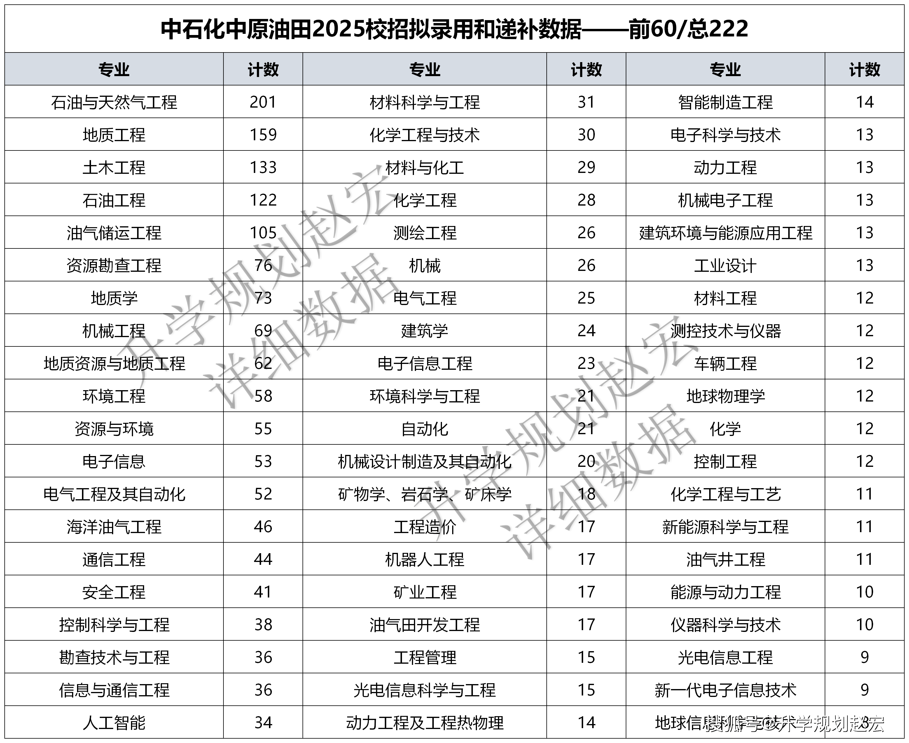 中原油田2025秋招2530人,前10有8所是石油类大学,东油人数最多