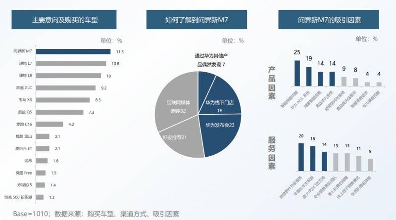 登顶新势力年度销冠,问界新M7凭什么?_搜狐汽车_搜狐网