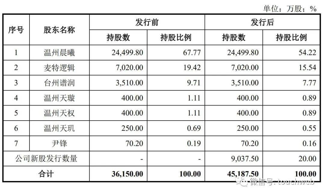 华远汽车递交注册：年营收5.5亿 姜肖斐控制68%股权