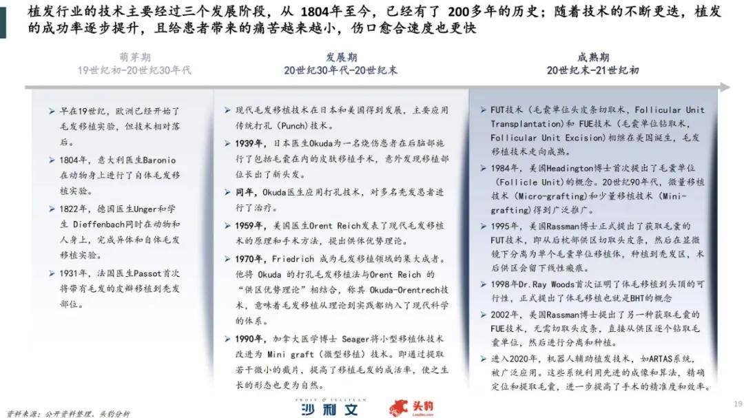 2024年中国毛发健康服务行业分析，中国植发行业全产业链分析报告