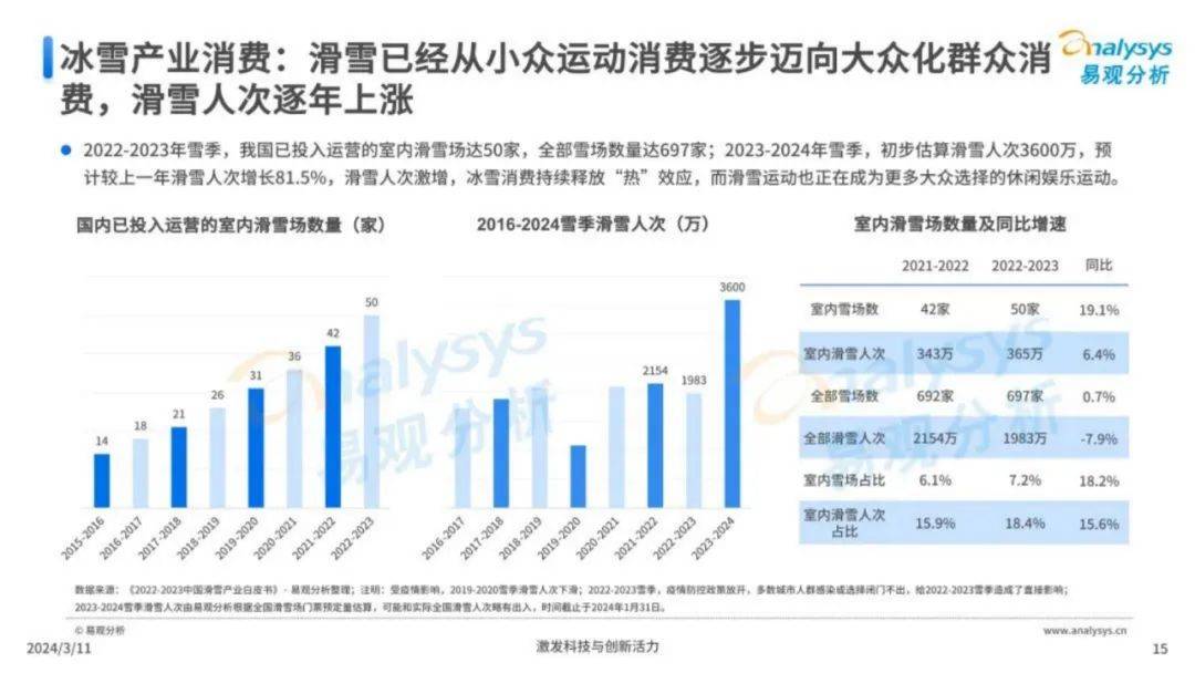 2024年中国滑雪运动趋势研究分析报告，我国滑雪运动发展现状