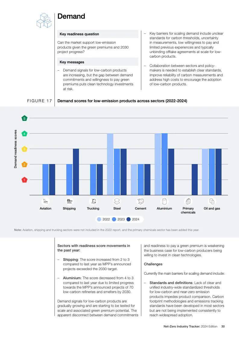 世界经济论坛：2024年净零行业追踪报告，各行业排放量减少了0.9%