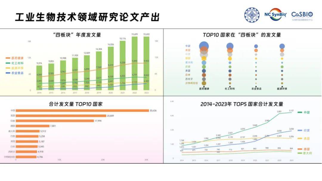 2024年中国工业生物技术发展白皮书，工业生物技术的发展现状分析