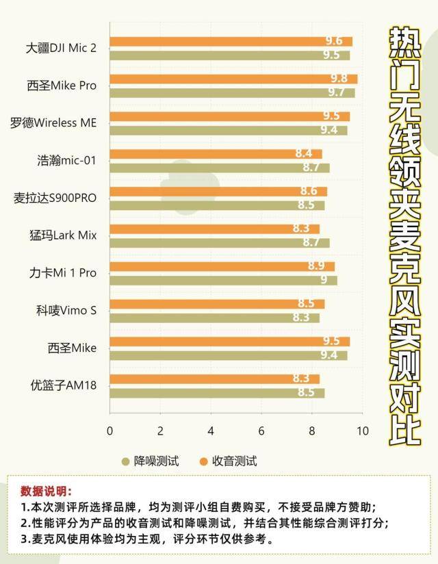 2025领夹麦克风品牌排行：麦克风领夹式的哪个牌子最好？领夹麦推荐