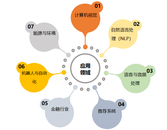 为什么深度学习和人工智能如此受欢迎？