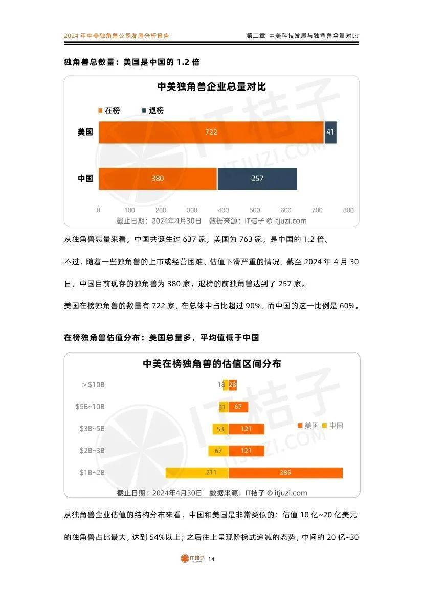 IT桔子：2024年中美独角兽公司数量对比，中美独角兽公司发展分析