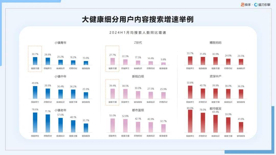 磁力引擎：2024年快手大健康行业前景如何？大健康行业数据报告