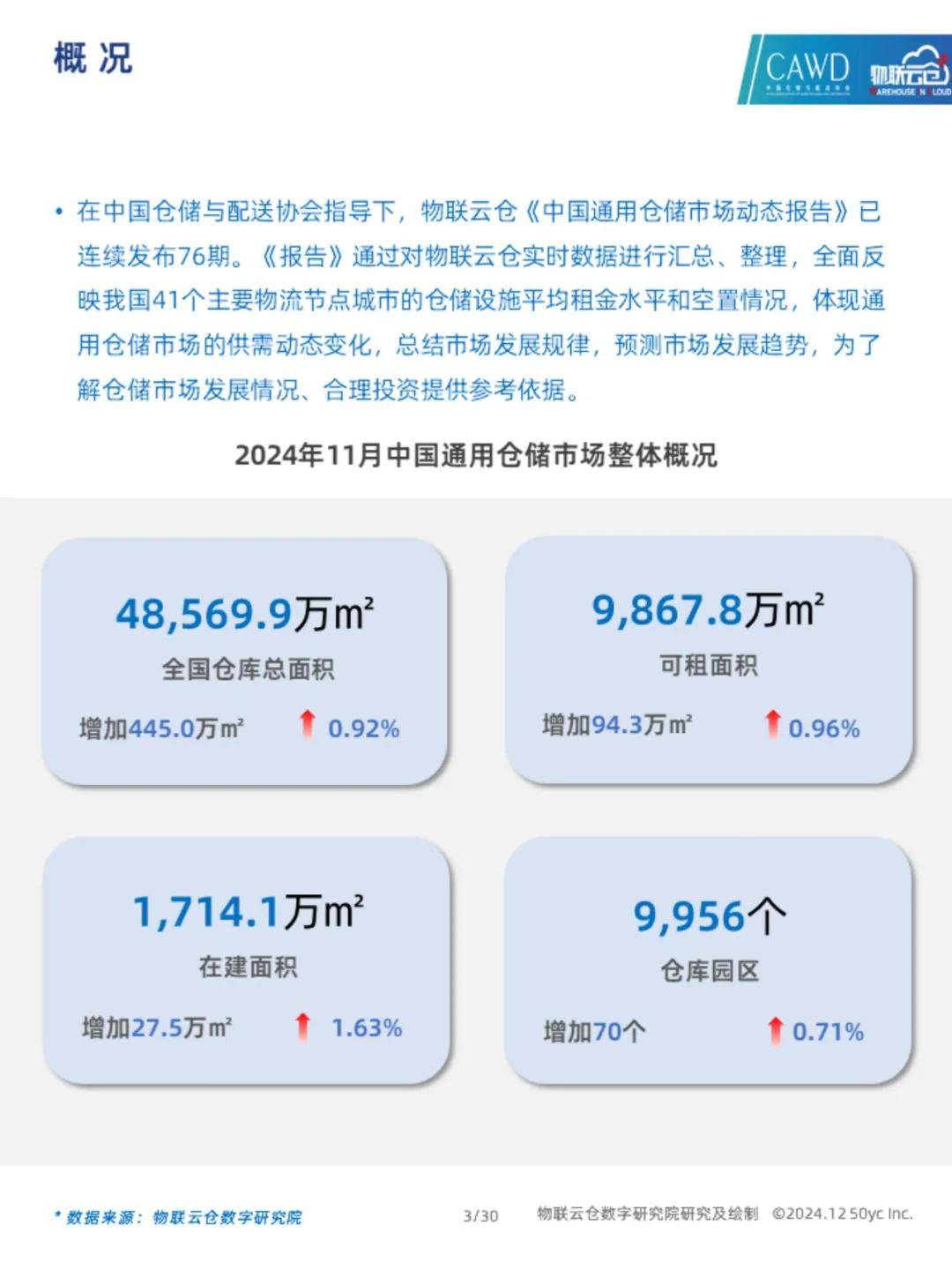 2024年我国仓储行业发展现状如何？中国通用仓储市场动态报告