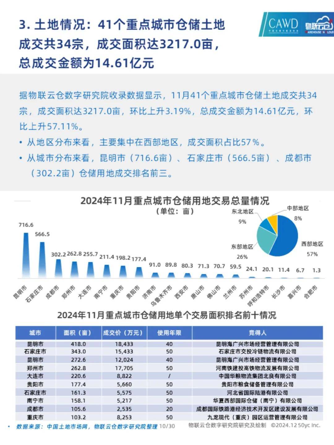 2024年我国仓储行业发展现状如何？中国通用仓储市场动态报告