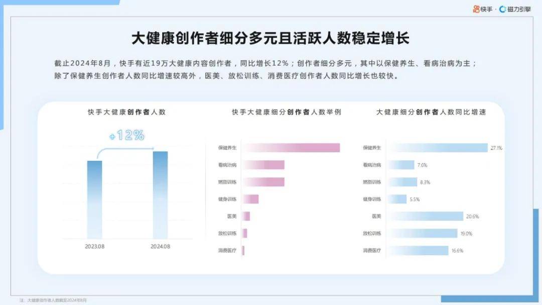 磁力引擎：2024年快手大健康行业前景如何？大健康行业数据报告