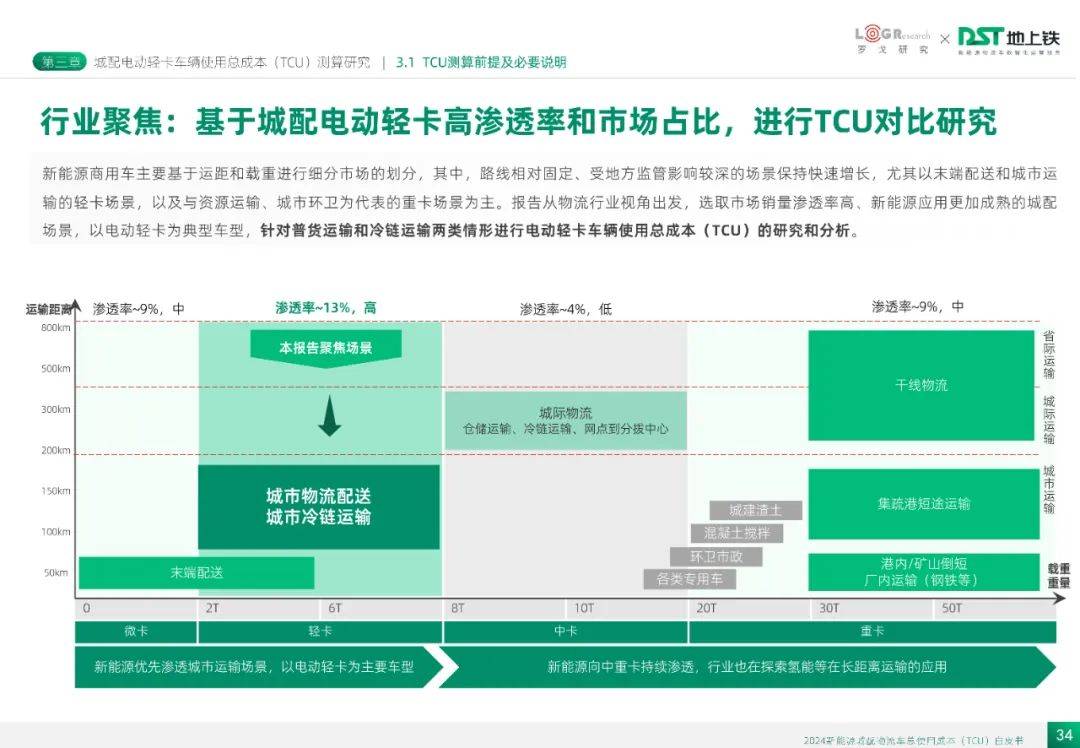 2024年新能源城配物流车总使用成本多少？城配物流车服务发展概况