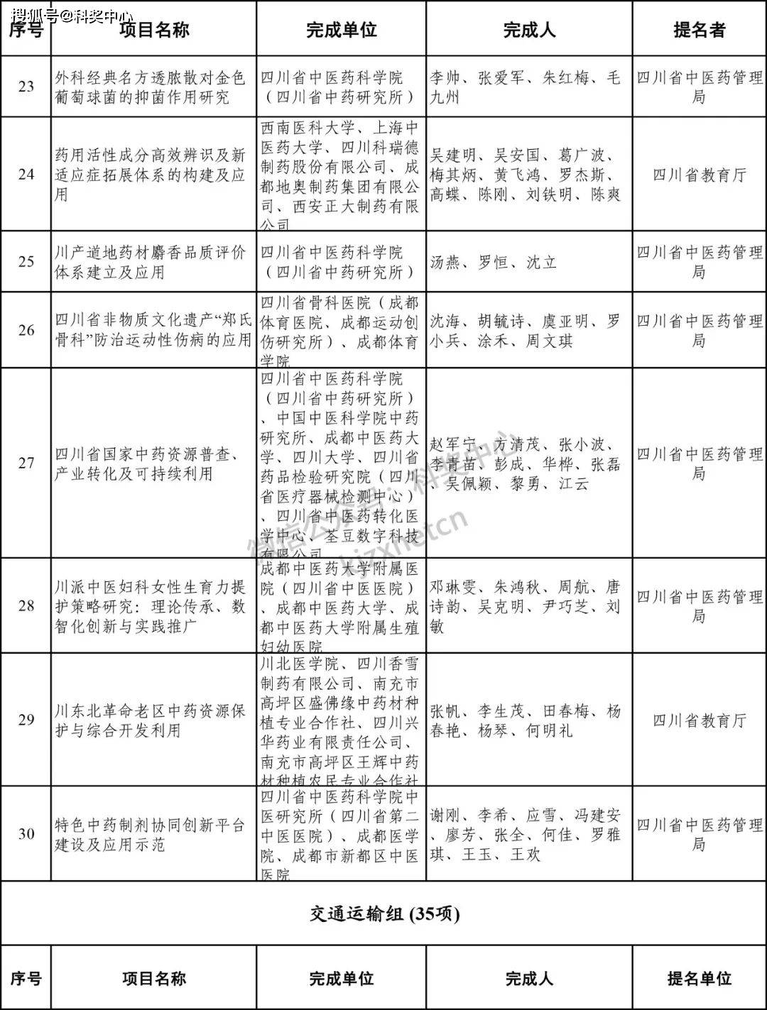 2024年度四川省科学技术奖受理名单公示