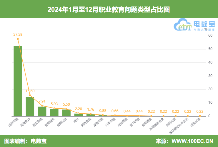 2024职业教育投诉榜：一只船教育 中安建培 潭州教育 帮考网 尚德机构等上榜