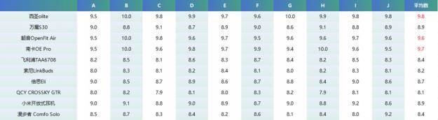 性价比高的蓝牙耳机排行有哪些？性价比高的蓝牙耳机榜测评分享