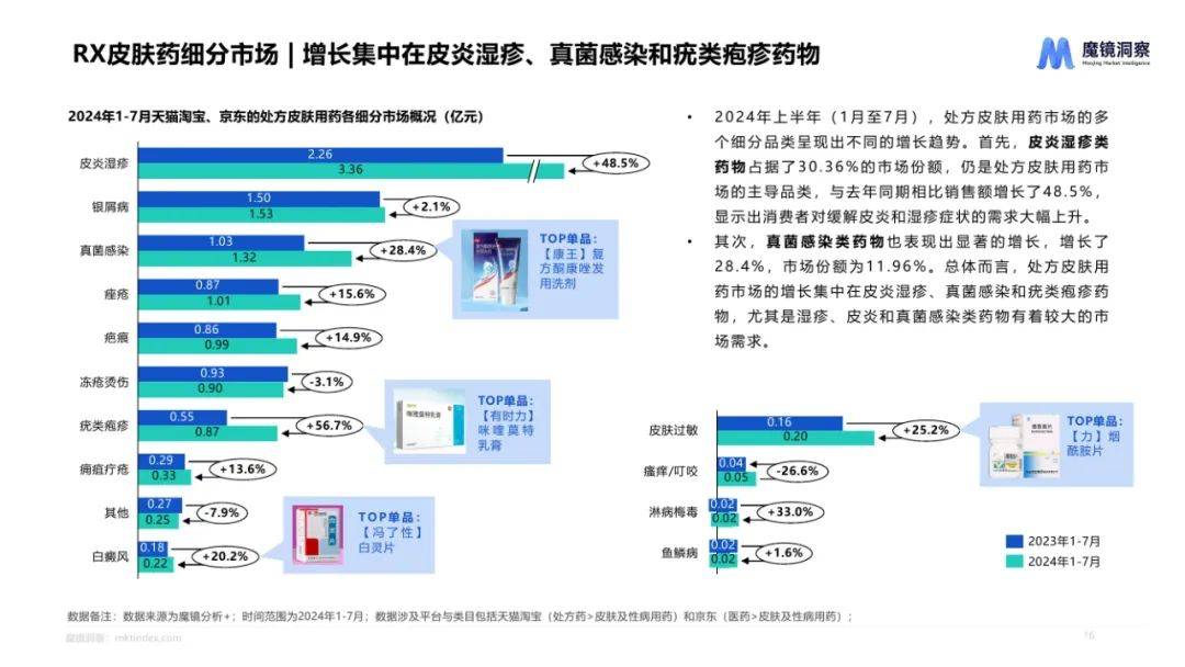 魔镜洞察：2024年皮肤用药市场前景分析报告，皮肤用药市场趋势