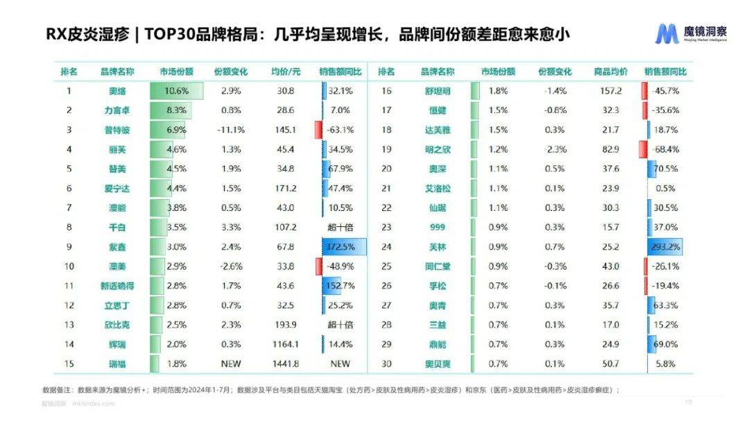 魔镜洞察：2024年皮肤用药市场前景分析报告，皮肤用药市场趋势