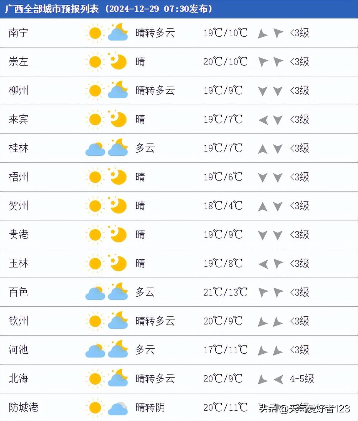 南宁市青秀区天气预报在线