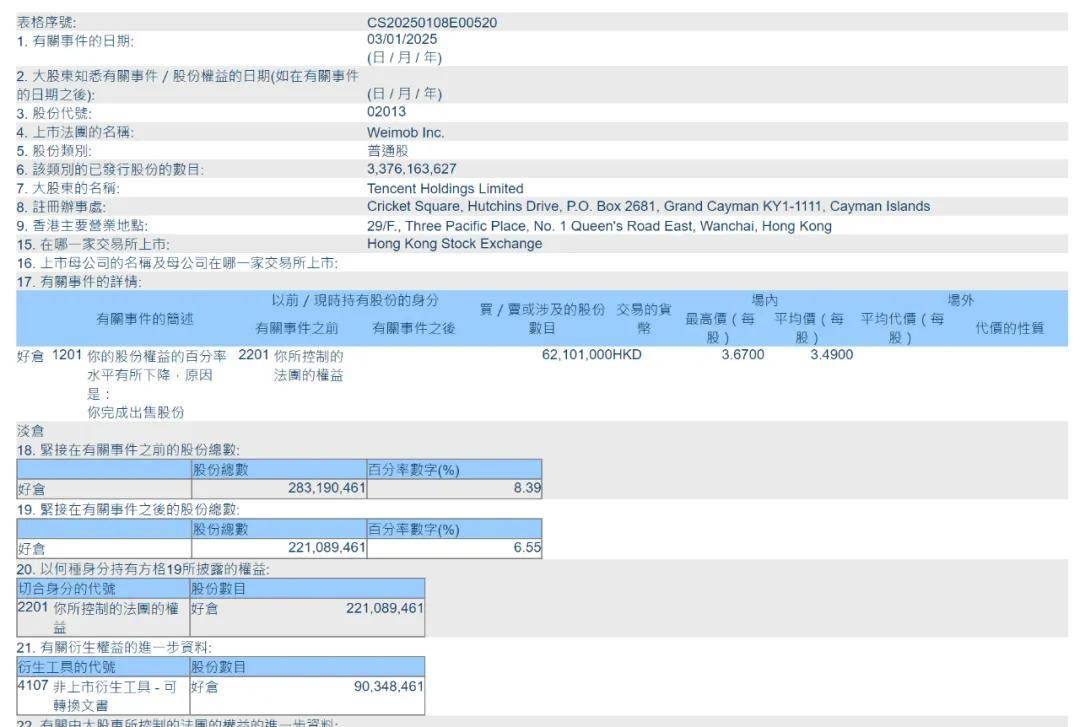 腾讯连续3天斥资15亿港元回购股权：大幅减持微盟与优必选