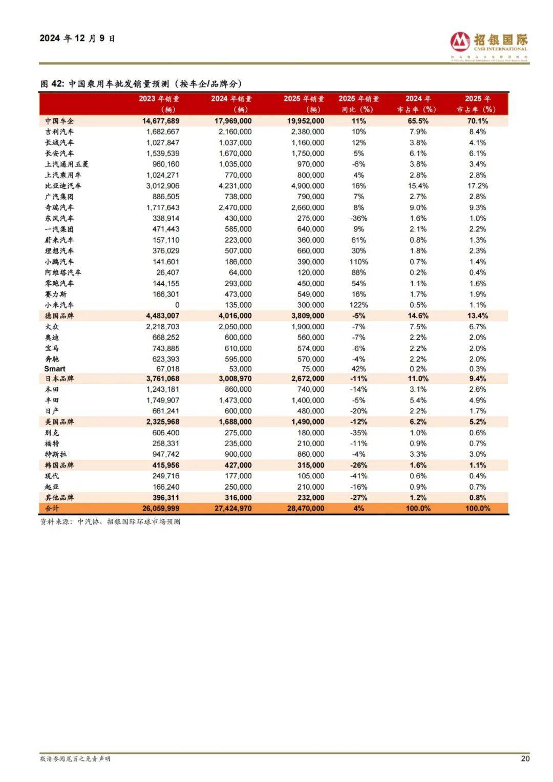 招银国际：2025年汽车行业投资前景如何？中国主要车企销量预测