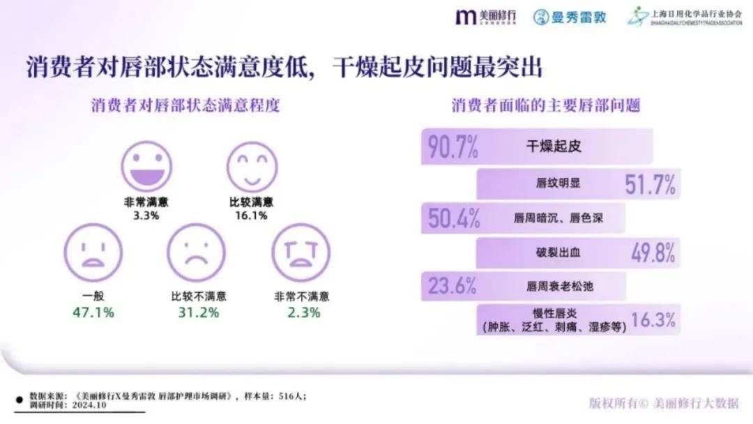 美丽修行：2024年唇部护理行业发展前景如何？唇部护理市场白皮书