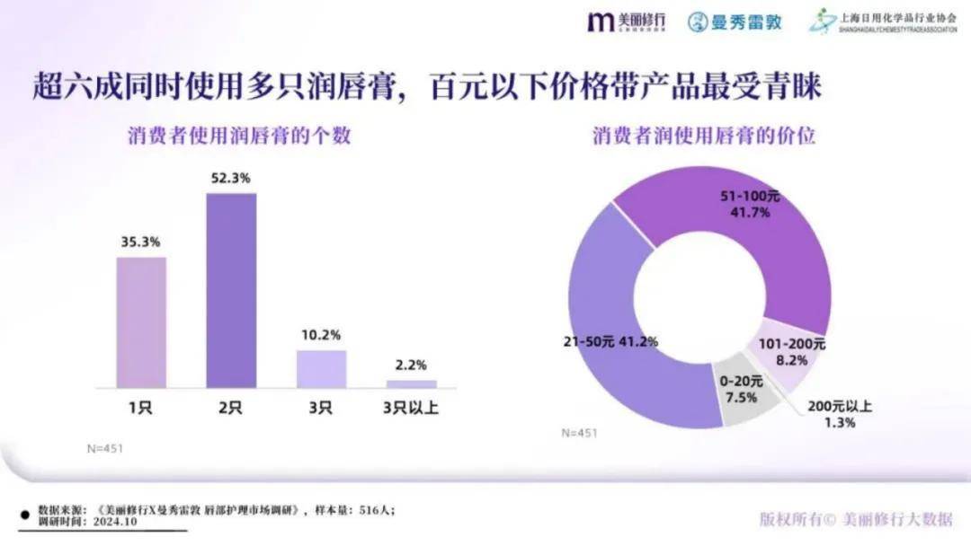 美丽修行：2024年唇部护理行业发展前景如何？唇部护理市场白皮书