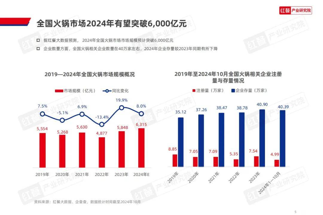 红餐产业研究院：2024年火锅创新发展方向有哪些方面？详细解读