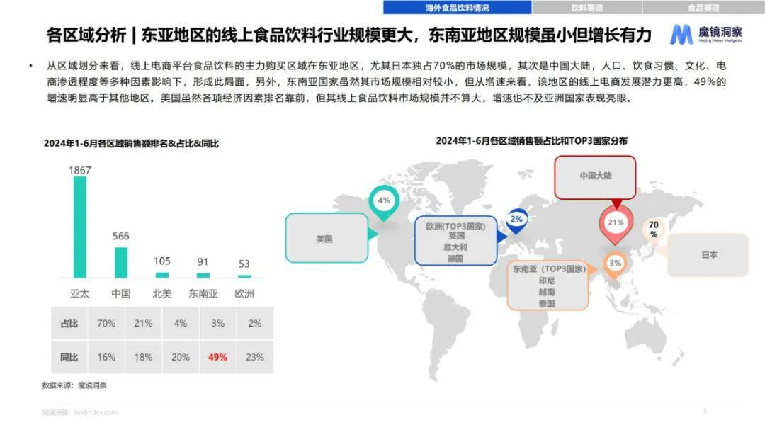 魔镜洞察：2024年海外食品饮料市场调研报告，海外食品饮料白皮书